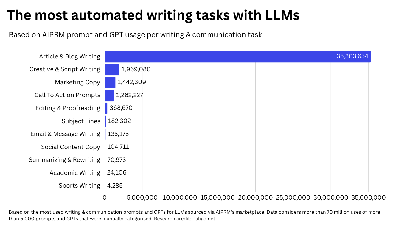 The most automated writing tasks with LLMs